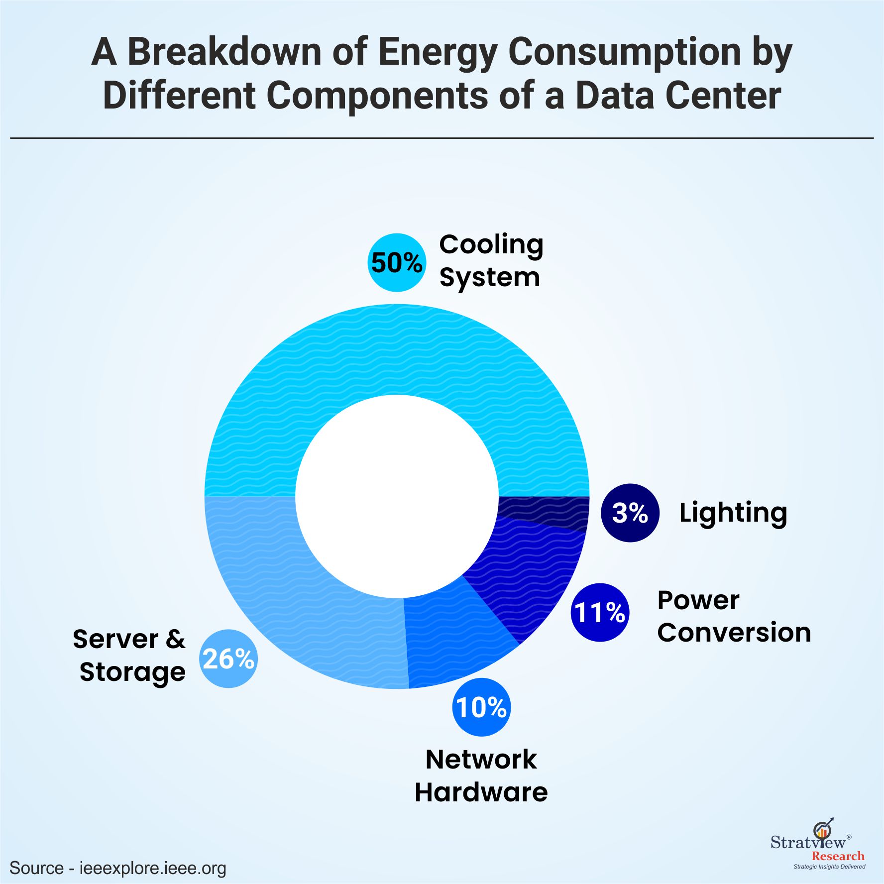 A breakdown of energy consumption by different components of a data center