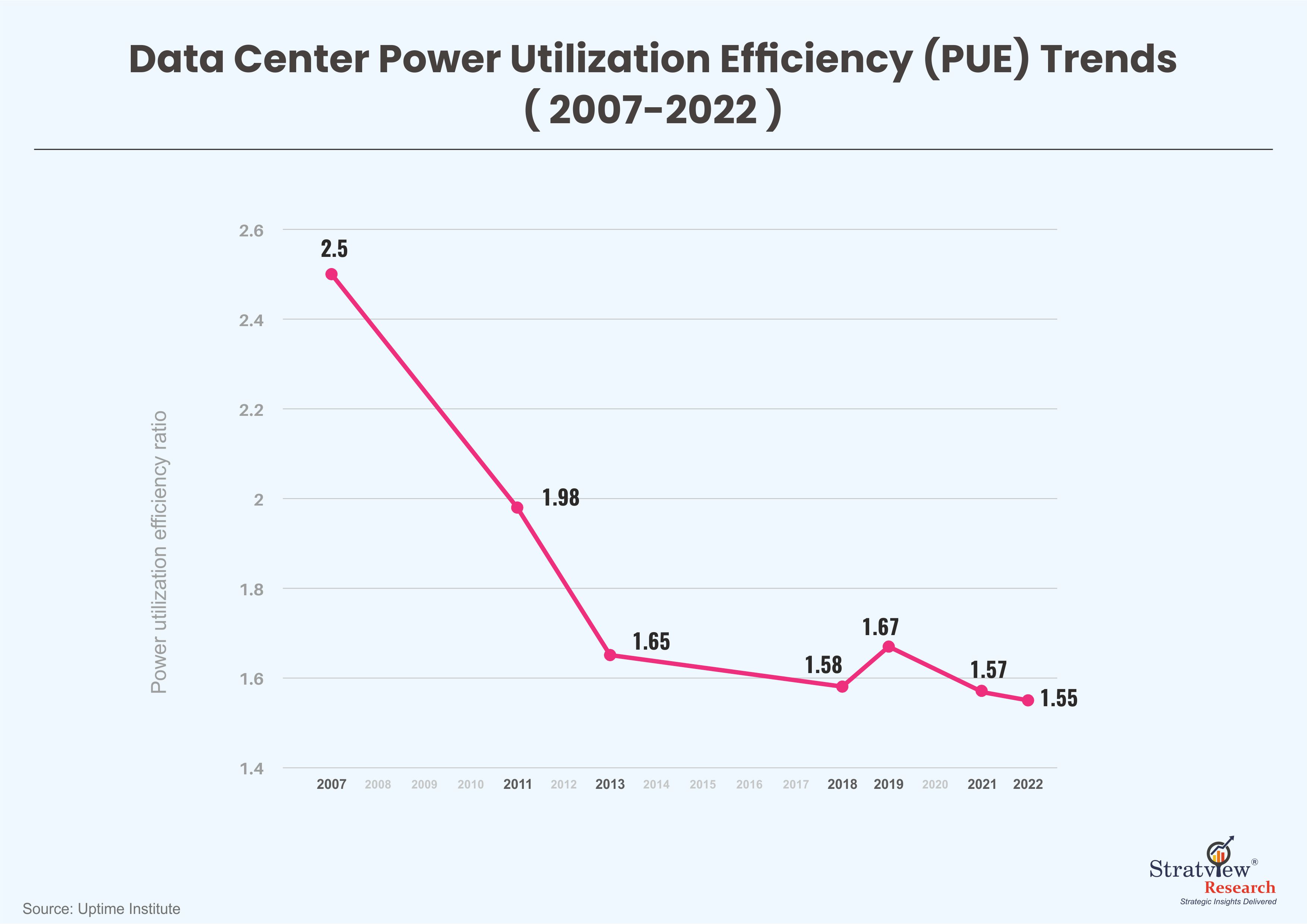 Data Center Power Utilization Efficiency (PUE) Trends, 2007-2022